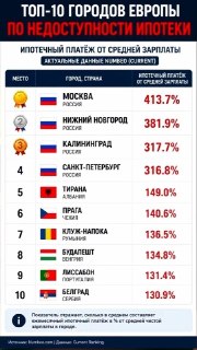 Ипотека в России: Платежи Превышают Европейские Нормы